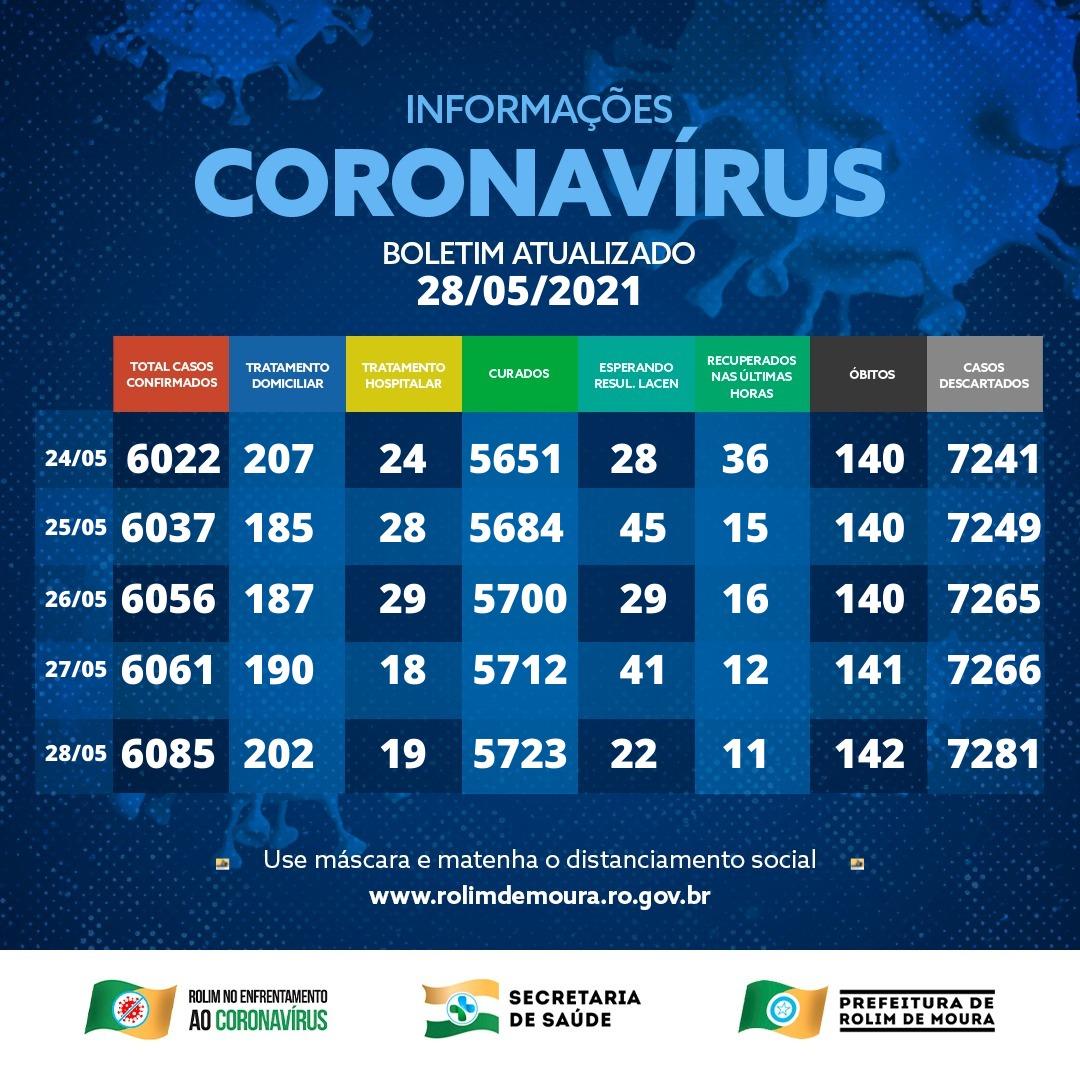 Boletim com dados sobre o coronavírus em Rolim de Moura desta sexta-feira (28)