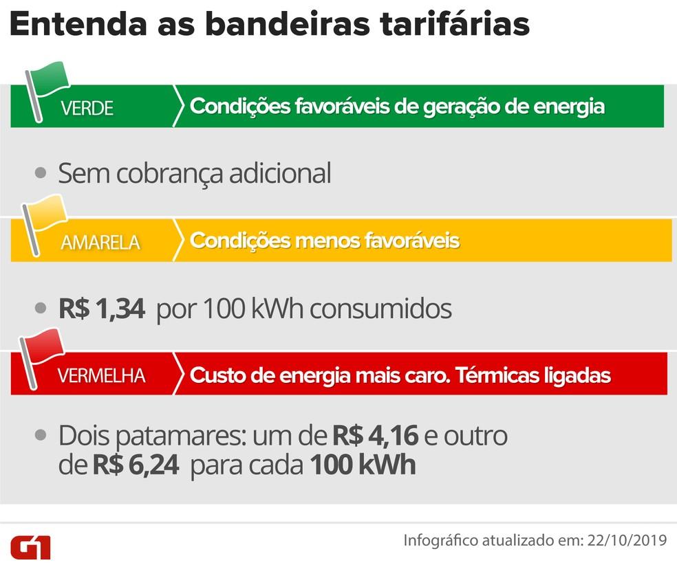 Conta de luz terá acréscimo de R$ 6,24 em junho com acionamento da bandeira vermelha após governo decretar Conta de luz terá acréscimo de R$ 6,24 em junho com acionamento da bandeira vermelha após governo decretar