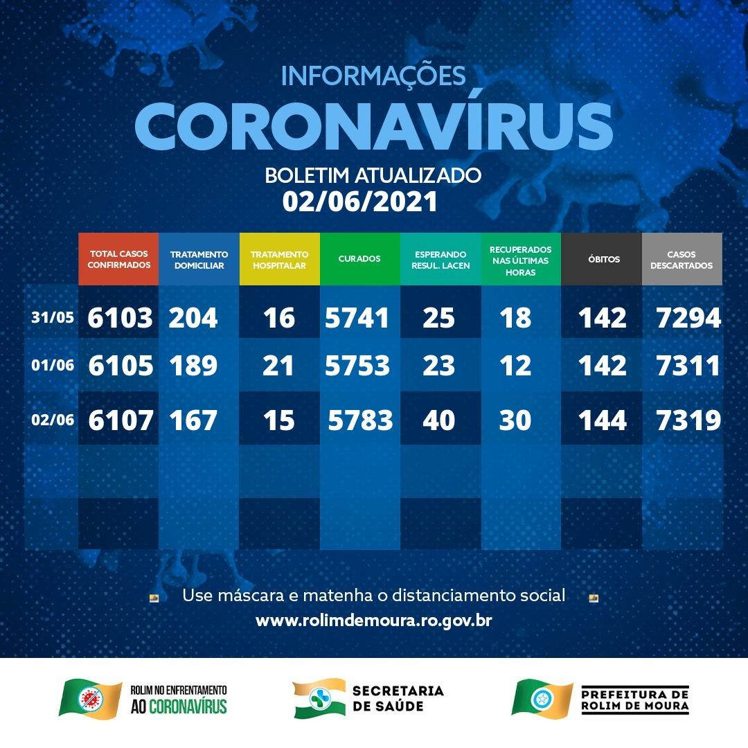 Boletim com dados sobre o coronavírus em Rolim de Moura desta terça-feira (01/06)