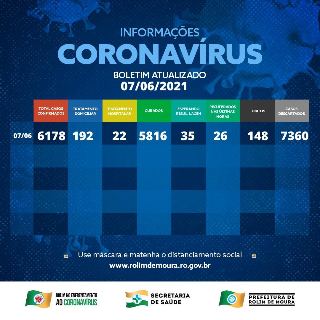 Boletim sobre o coronavírus em Rolim de Moura de segunda-feira (07)