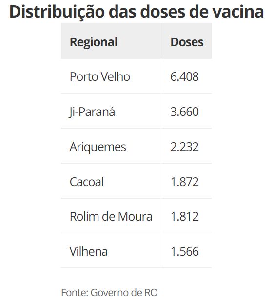 Remessa com 17.550 doses de vacinas contra Covid-19 vai atender grávidas e profissionais da educação em RO