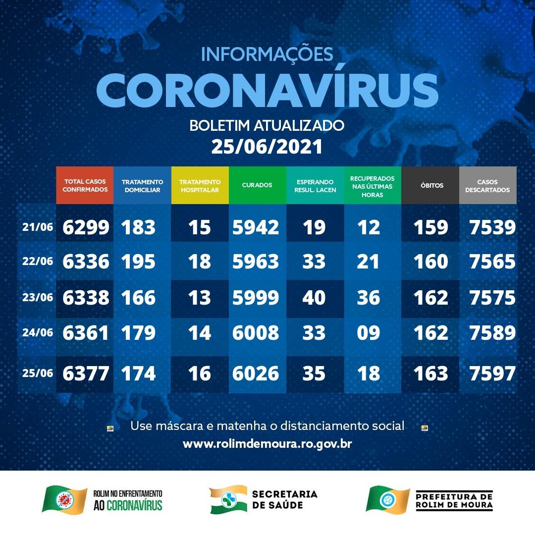 Boletim com dados sobre o coronavírus em Rolim de Moura desta sexta-feira (25)