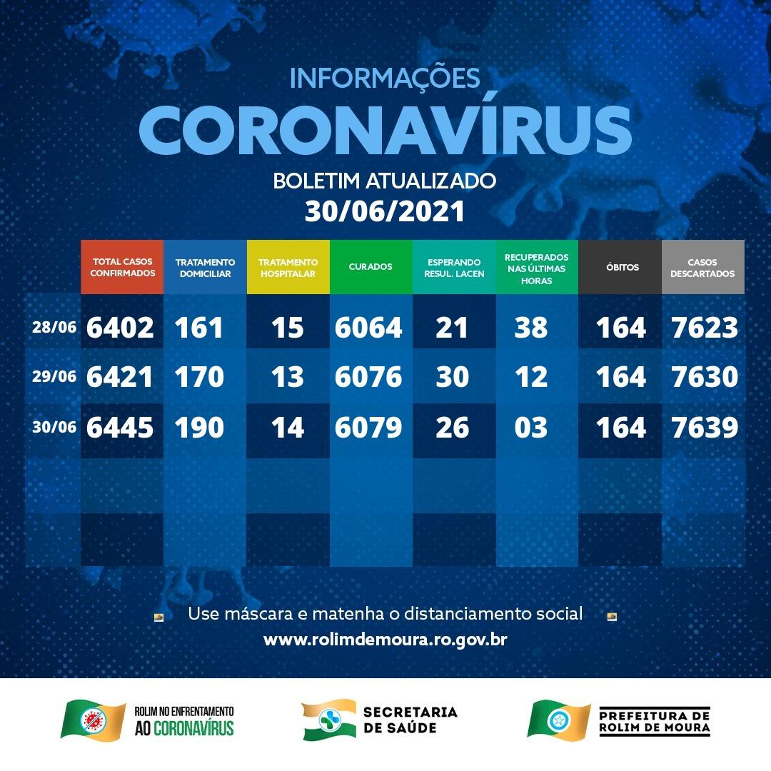 Boletim com dados sobre o coronavírus em Rolim de Moura desta quarta-feira (30)