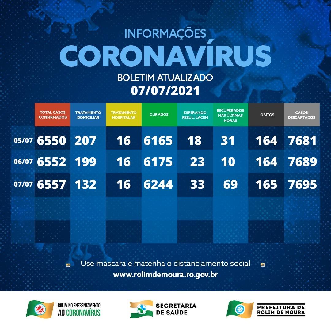 Boletim com dados sobre o coronavírus em Rolim de Moura desta quarta-feira (07)