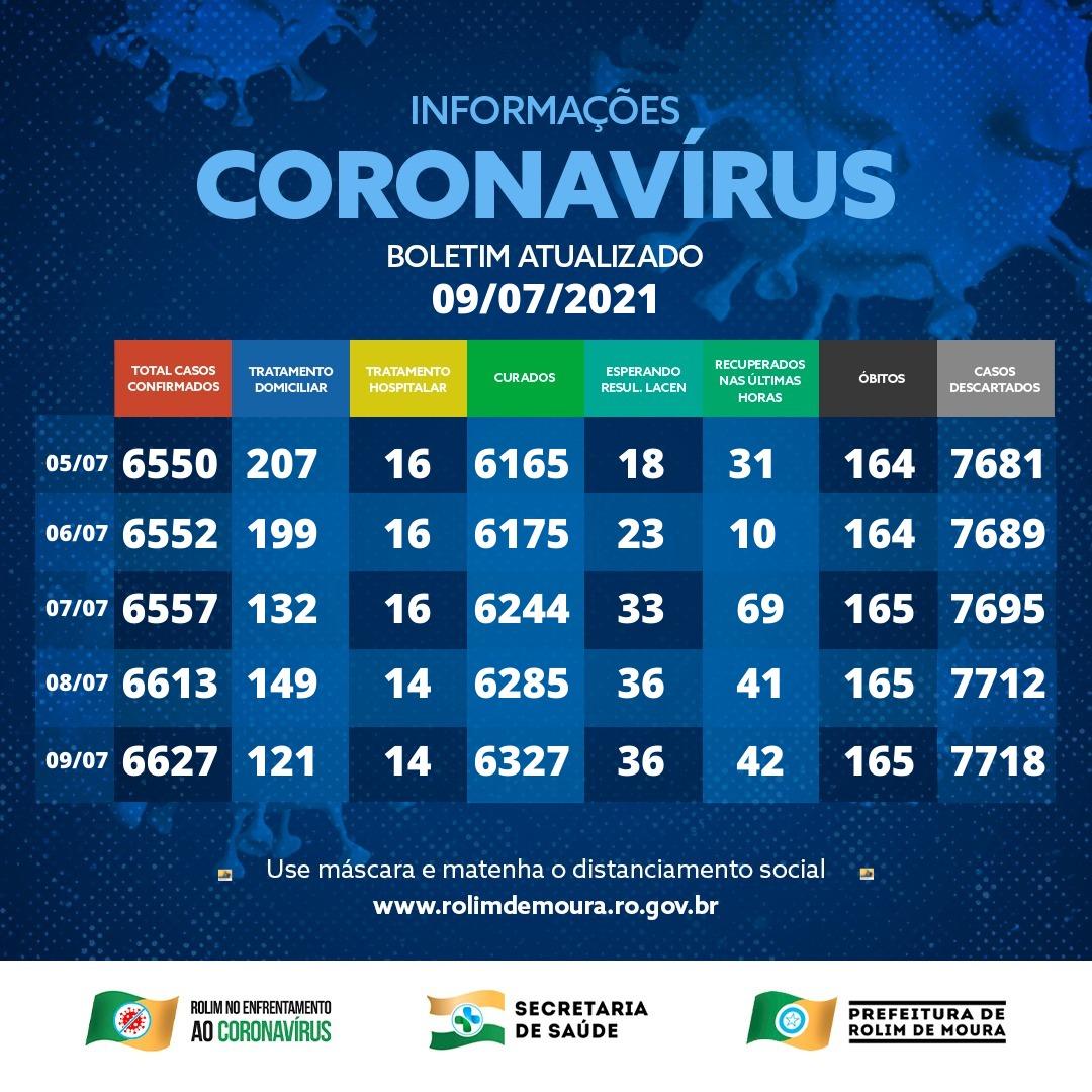 Veja o boletim: 56 novos casos de covid-19 são registrados nesta quinta-feira (08) em Rolim de Moura; Mais de 23 mil doses de vacina já foram aplicadas