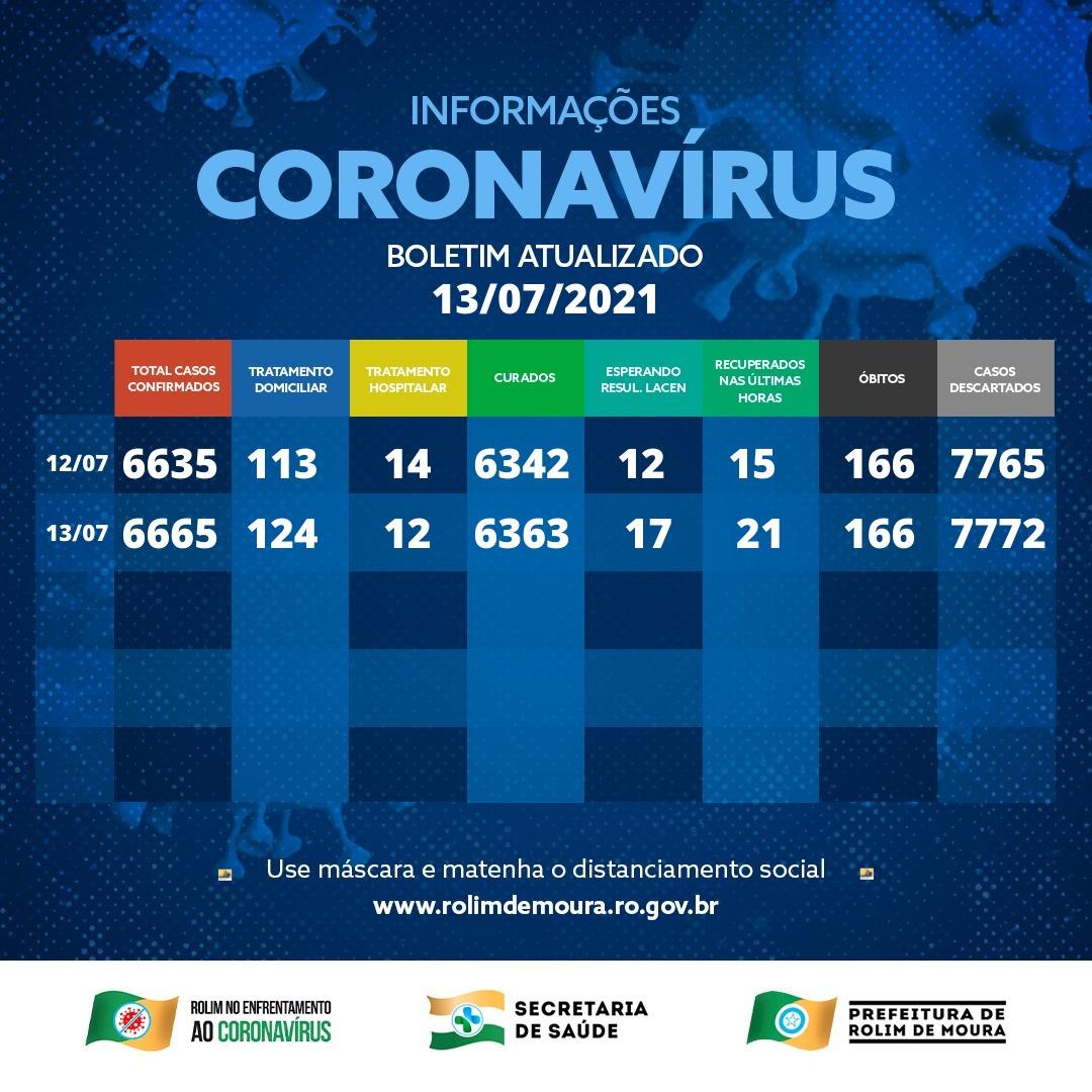 Boletim com dados sobre o coronavírus em Rolim de Moura desta terça-feira (13)