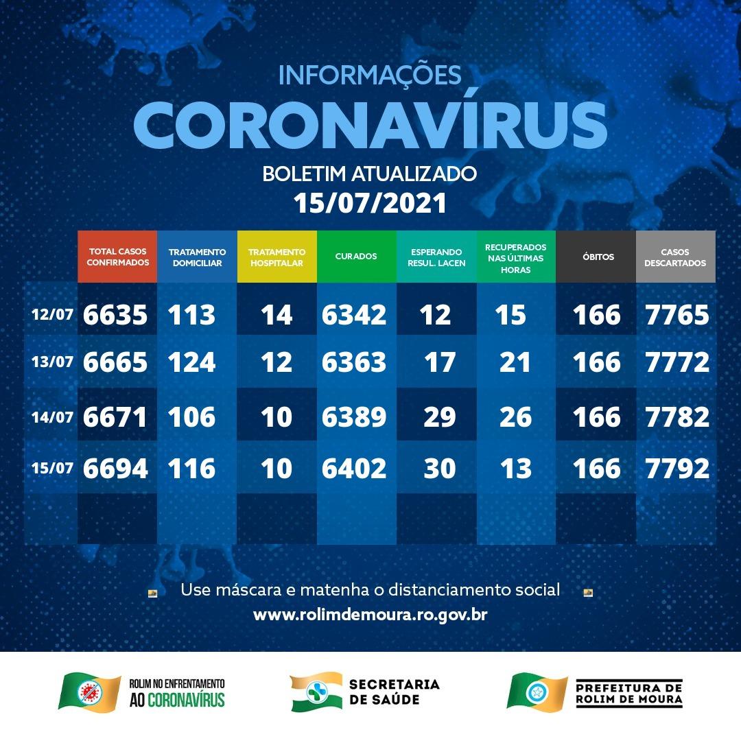Boletim com dados sobre o coronavírus em Rolim de Moura desta quinta-feira (15)