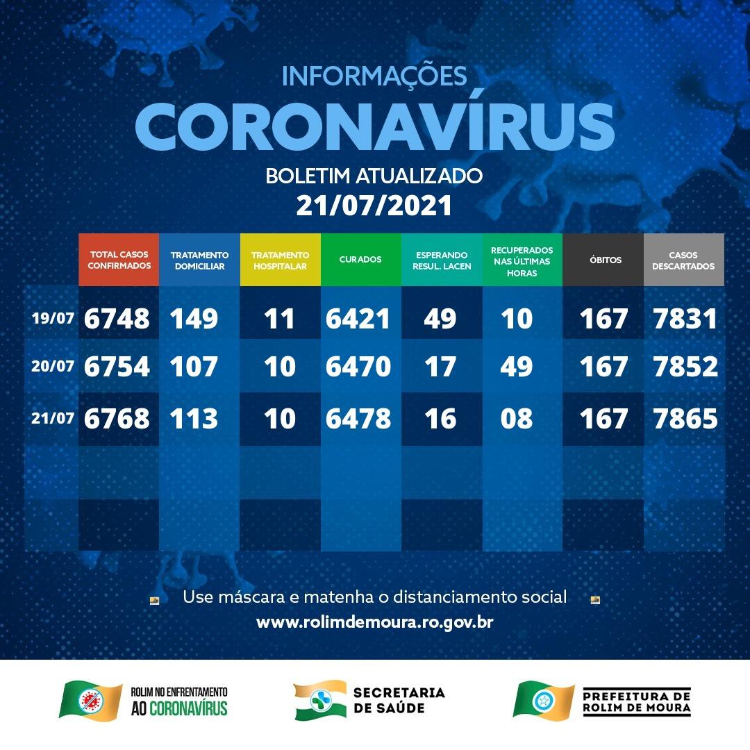Boletim com dados sobre o coronavírus em Rolim de Moura desta quarta-feira (21)
