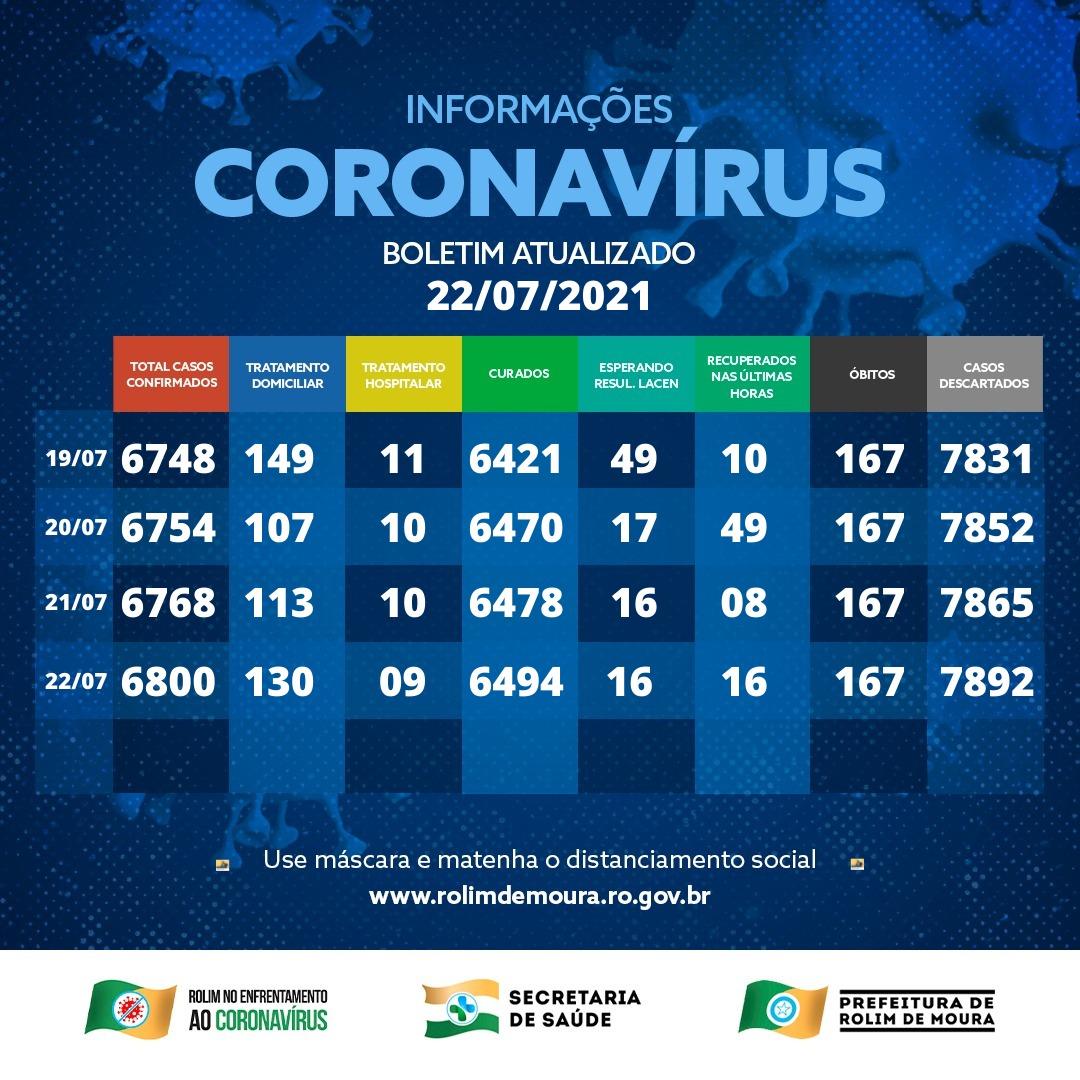 Boletim com dados sobre o coronavírus em Rolim de Moura desta quinta-feira (22)