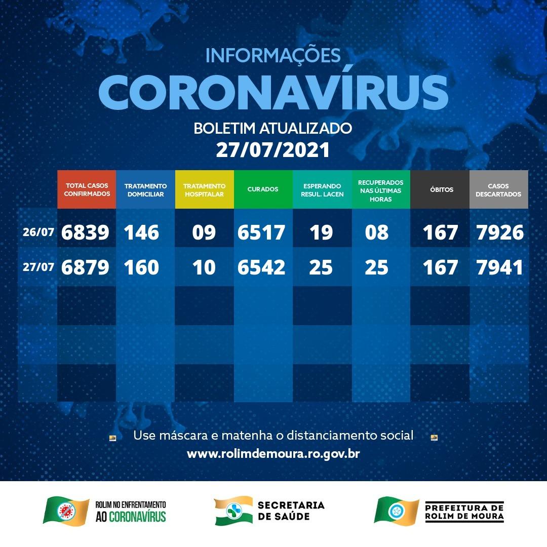 Boletim com dados sobre o coronavírus em Rolim de Moura desta terça-feira (27)