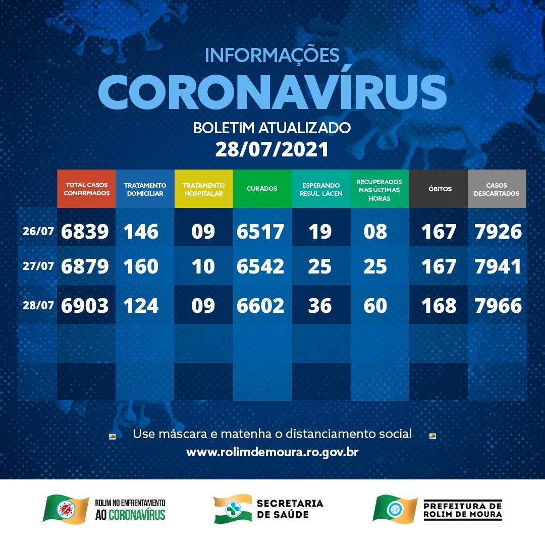 Boletim com dados sobre o coronavírus em Rolim de Moura desta terça-feira (27)