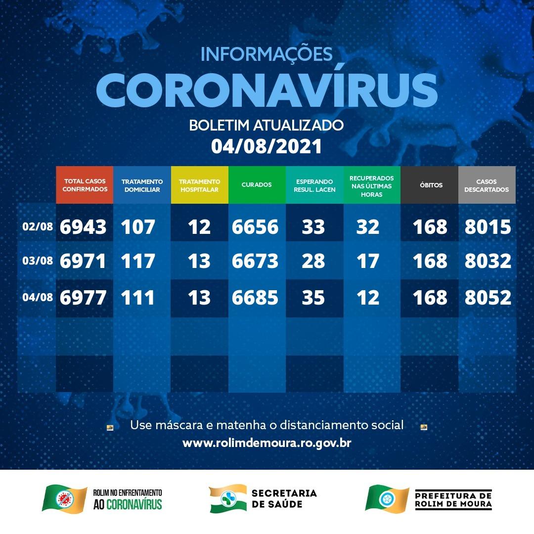 Boletim com dados sobre o coronavírus em Rolim de Moura desta quarta-feira (04)