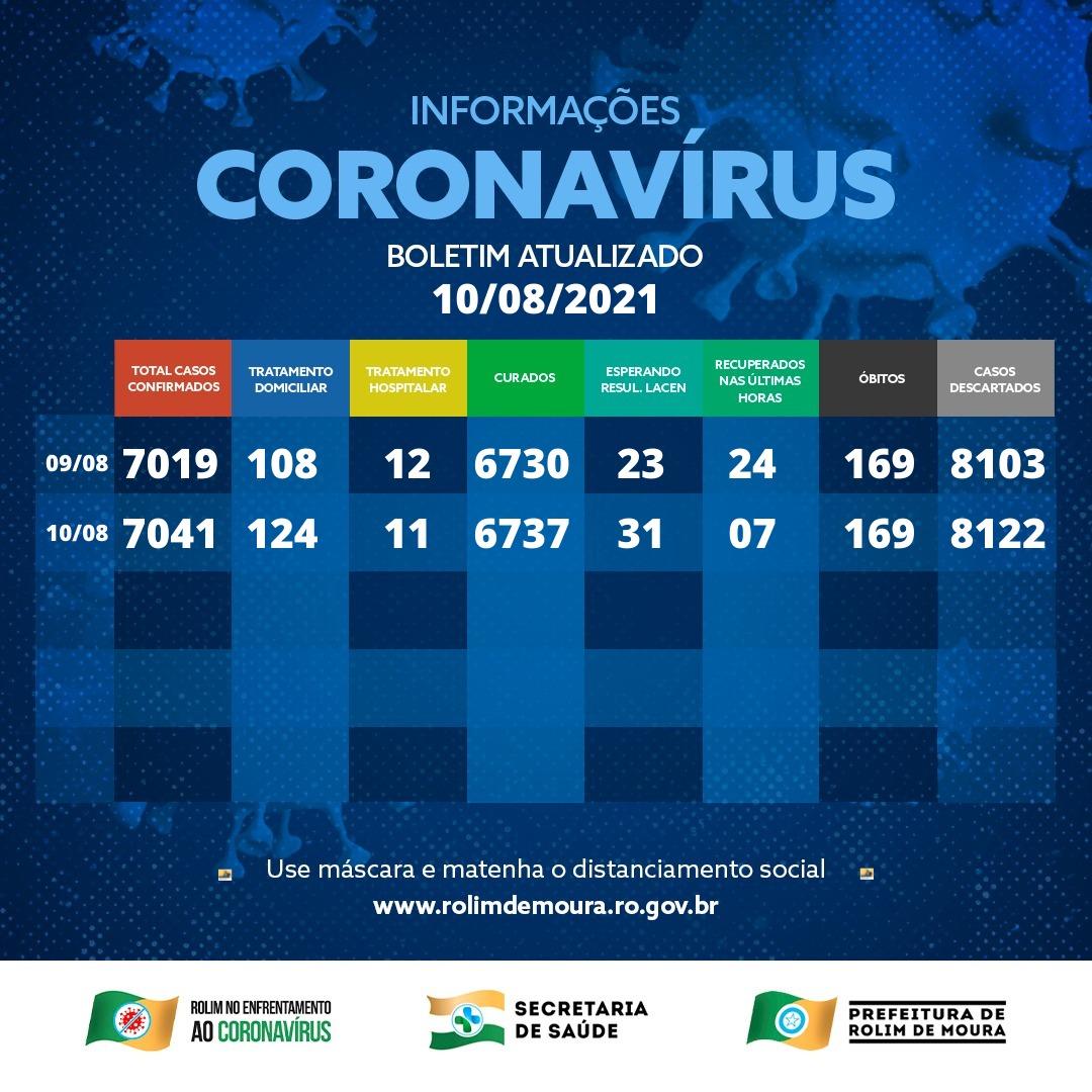 Boletim com dados sobre o coronavírus em Rolim de Moura desta terça-feira (10)