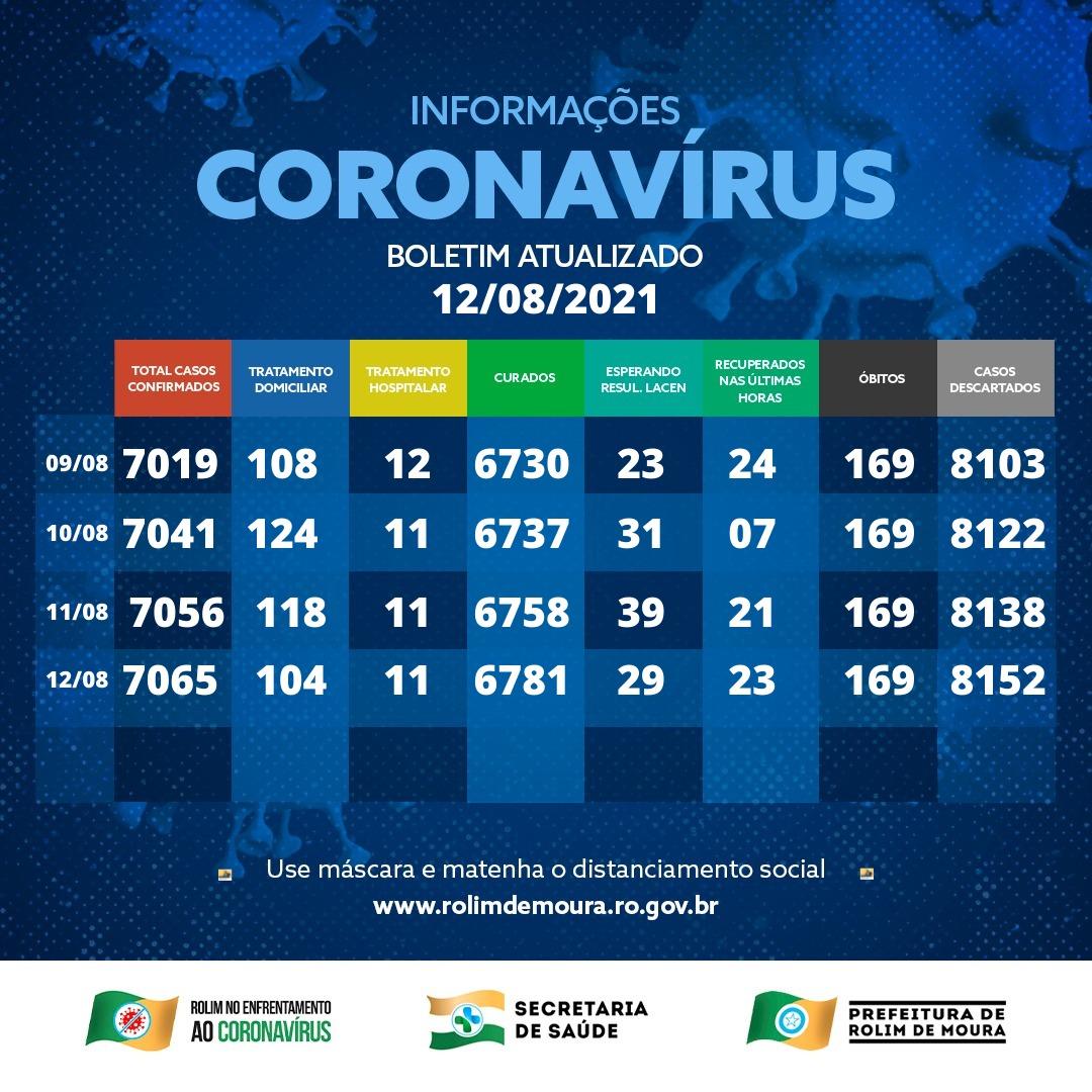 Boletim com dados sobre o coronavírus em Rolim de Moura desta quinta-feira (12)