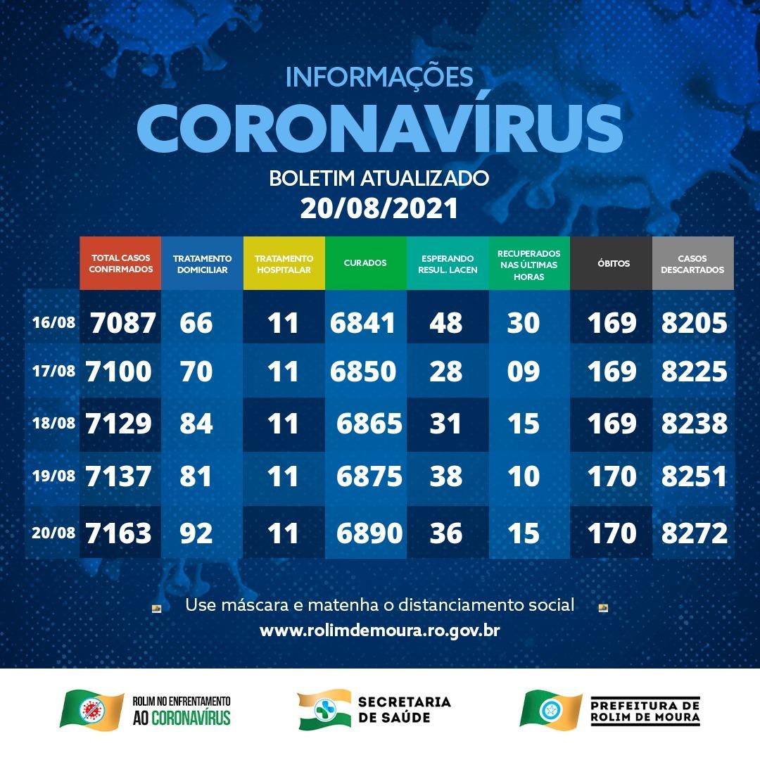 Confira o boletim com dados da covid-19 em Rolim de Moura desta sexta-feira (20)