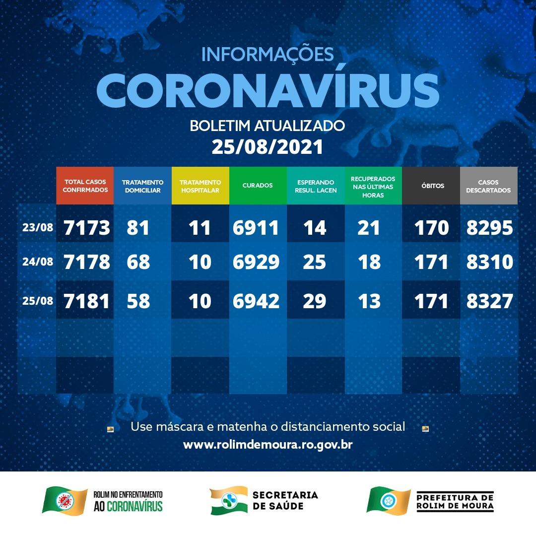 Boletim com dados da covid-19 em Rolim de Moura desta quarta-feira (25)