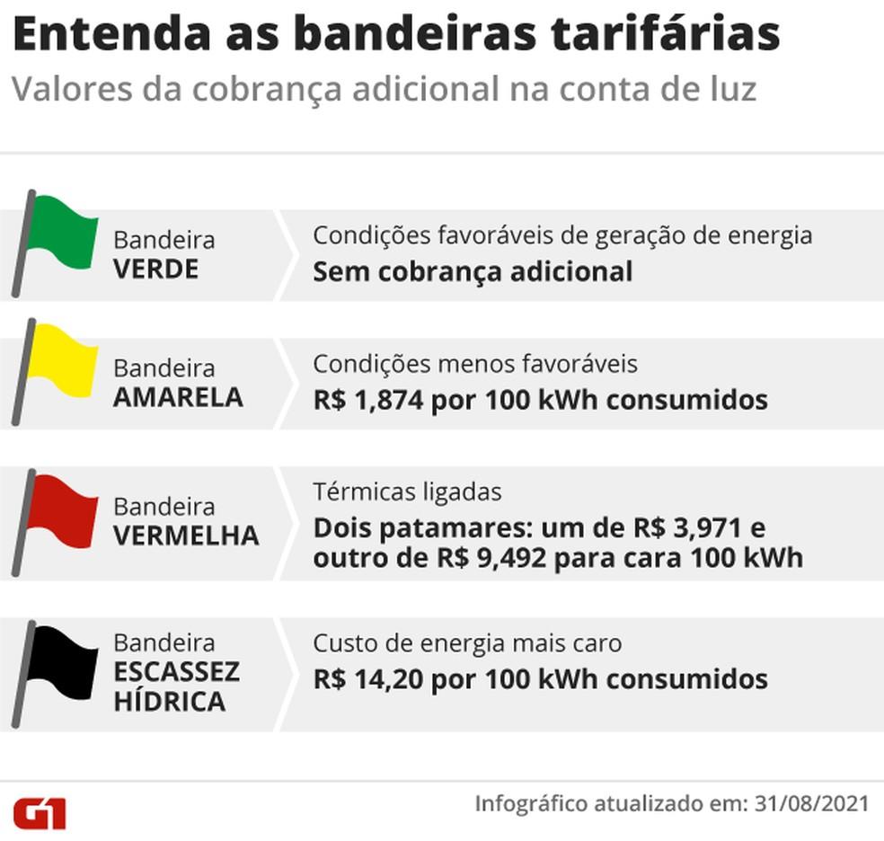Governo cria nova bandeira tarifária com adicional de R$ 14,20 na conta de luz Governo cria nova bandeira tarifária com adicional de R$ 14,20 na conta de luz