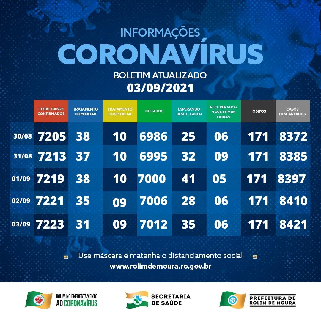 Boletim com dados da covid-19 em Rolim de Moura desta sexta-feira (03)
