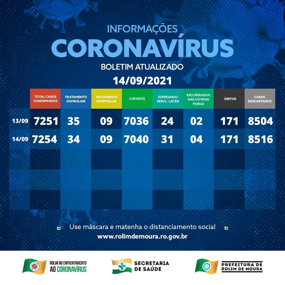 Boletim com dados da covid-19 em Rolim de Moura desta terça-feira (14)