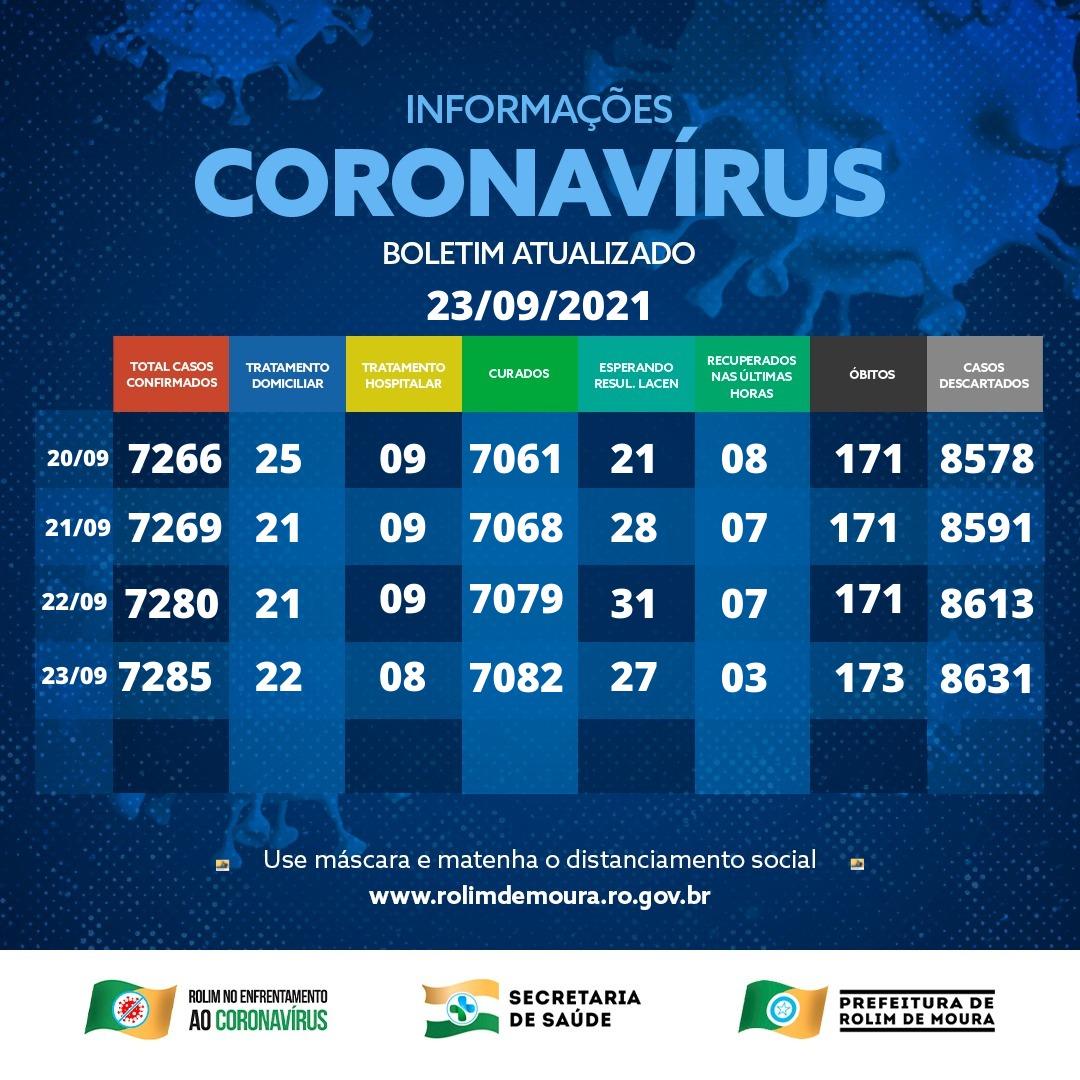 Dois novos óbitos são registrados por complicações da covid-19 em Rolim de Moura; veja o boletim desta quinta-feira (23)