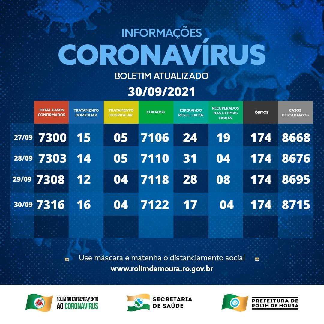 Boletim com dados sobre o coronavírus em Rolim de Moura desta quinta-feira (30)