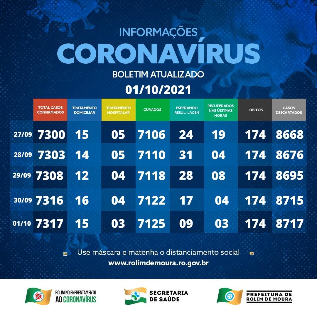 Boletim com dados sobre o coronavírus em Rolim de Moura desta sexta-feira (1/10)