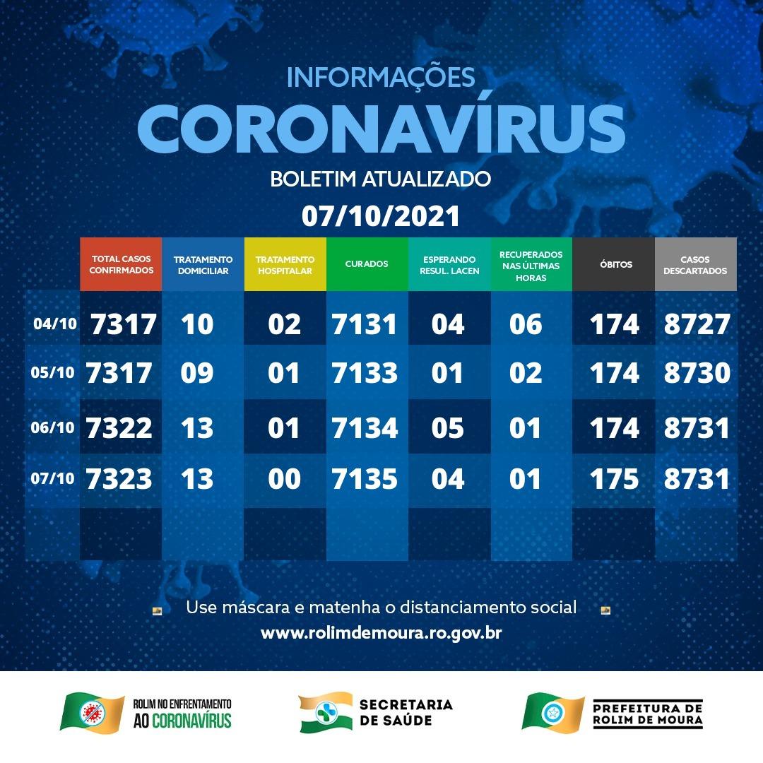 Um novo óbiro por complicações da covid-19 é registrado em Rolim de Moura; Veja o boletim desta quinta (07)
