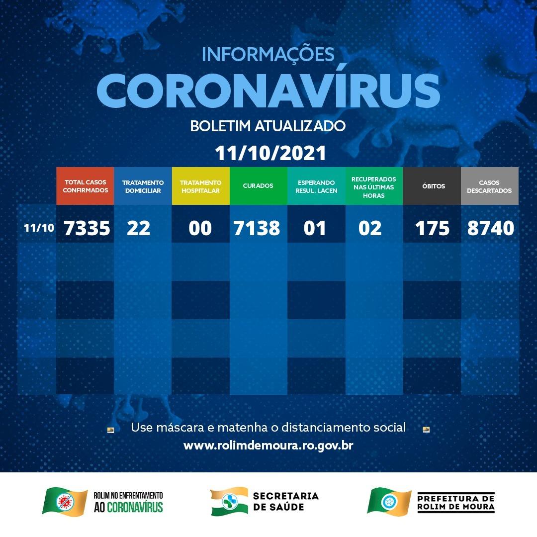 Boletim com dados da covid-19 em Rolim de Moura desta sexta-feira (08)