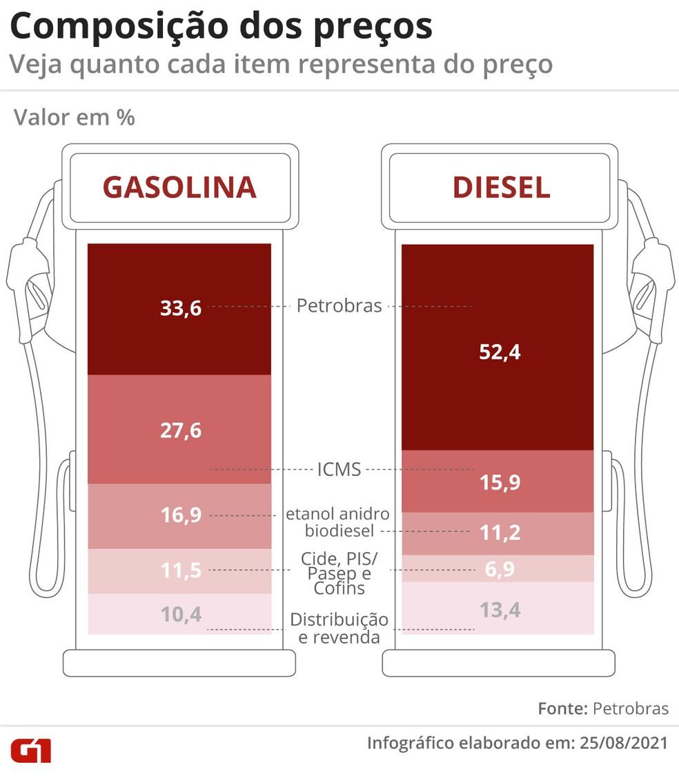 Gasolina nas alturas: entenda por que o preço não para de subir