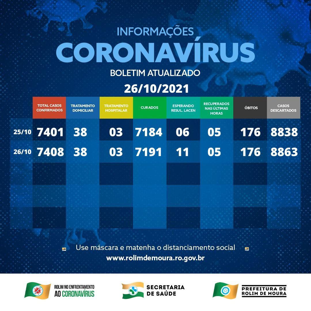 Boletim com dados da covid-19 em Rolim de Moura desta terça-feira (26)
