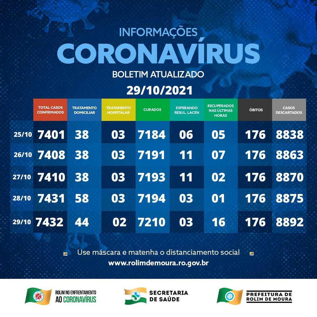 Boletim com dados da covid-19 em Rolim de Moura desta sexta-feira (29)