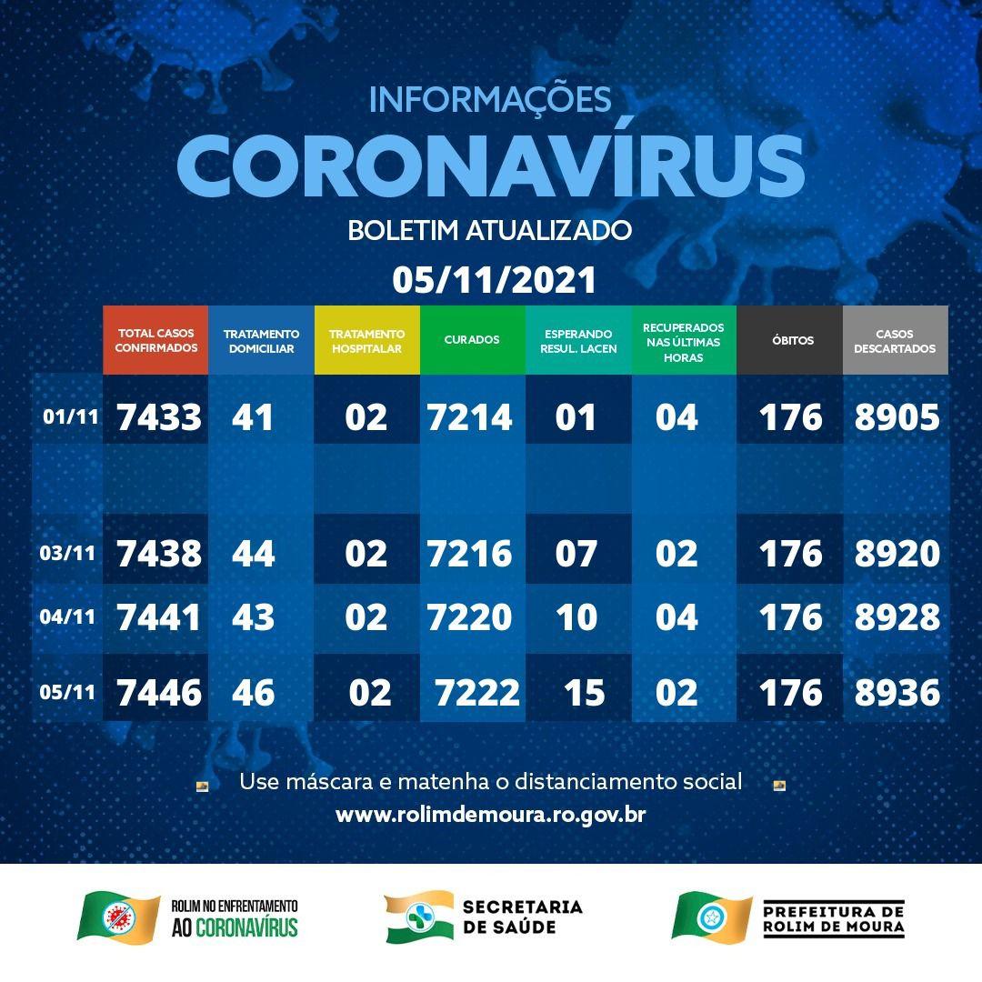 Boletim com dados da covid-19 em Rolim de Moura desta sexta-feira (05)