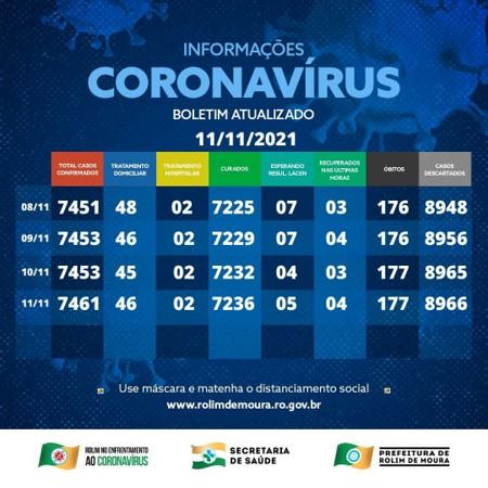 Boletim com dados sobre o coronavírus em Rolim de Moura desta quinta-feira (11)