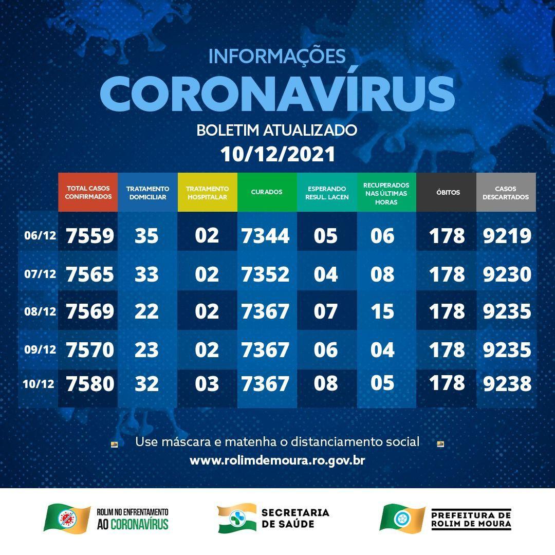 Boletim com dados sobre o coronavírus em Rolim de Moura desta sexta-feira (10)