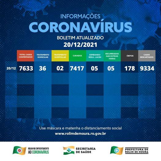Boletim com dados sobre o coronavírus em Rolim de Moura desta segunda-feira (20)