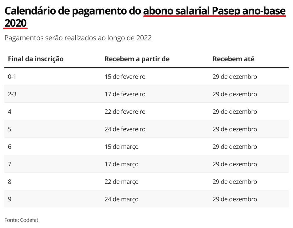 Abono salarial PIS/Pasep: veja calendário proposto pelo Governo Federal Abono salarial PIS/Pasep: veja calendário proposto pelo Governo Federal