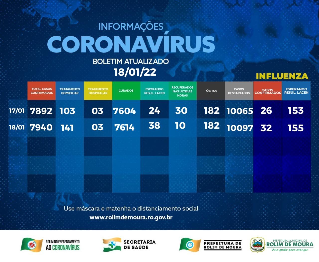 Rolim de Moura registra 48 novos casos de covid-19, segundo boletim desta terça-feira (18)