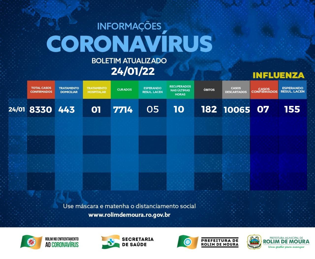 Rolim de Moura registra 222 novos casos de covid-19 durante final de semana elevando para 443 o total de casos ativos; veja o boletim
