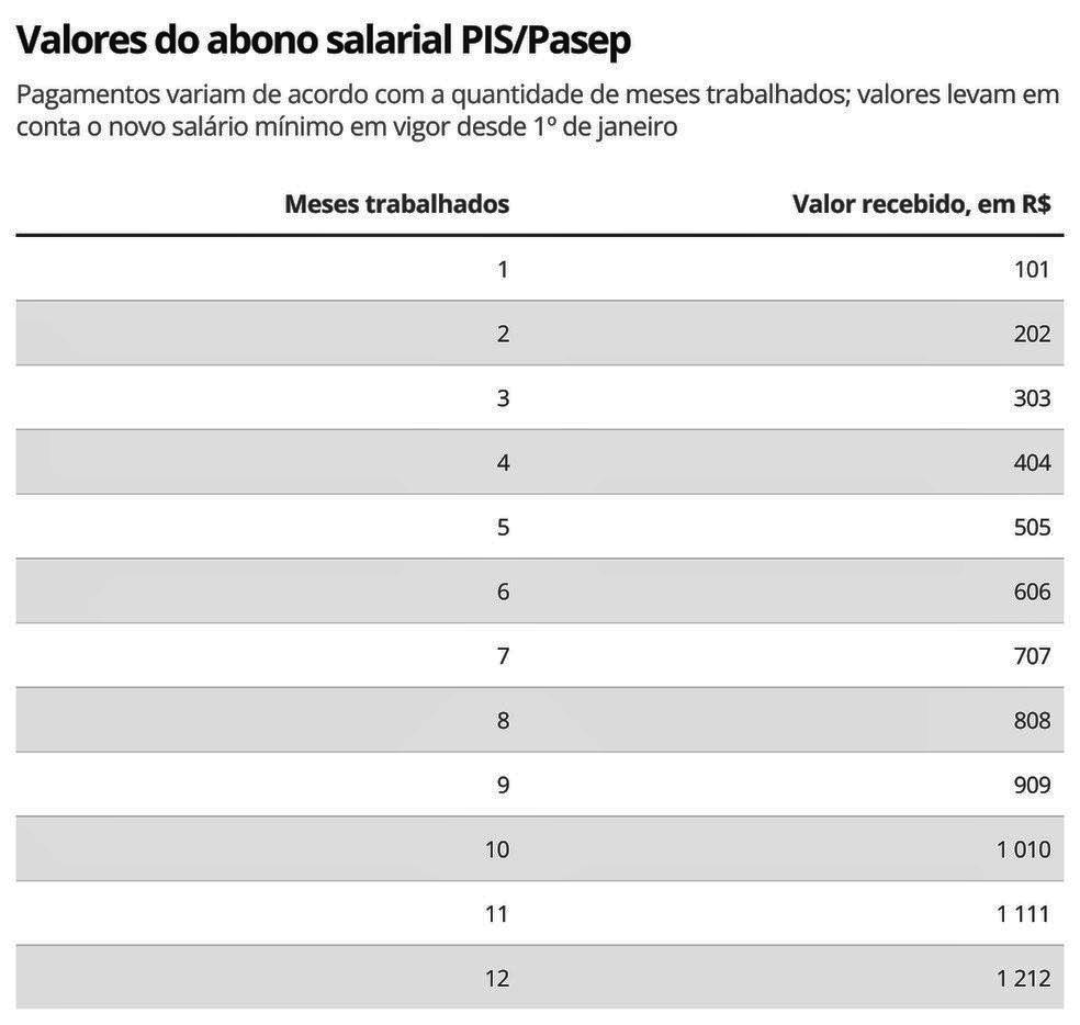 PIS/Pasep: trabalhador já pode consultar se tem direito ao abono PIS/Pasep: trabalhador já pode consultar se tem direito ao abono