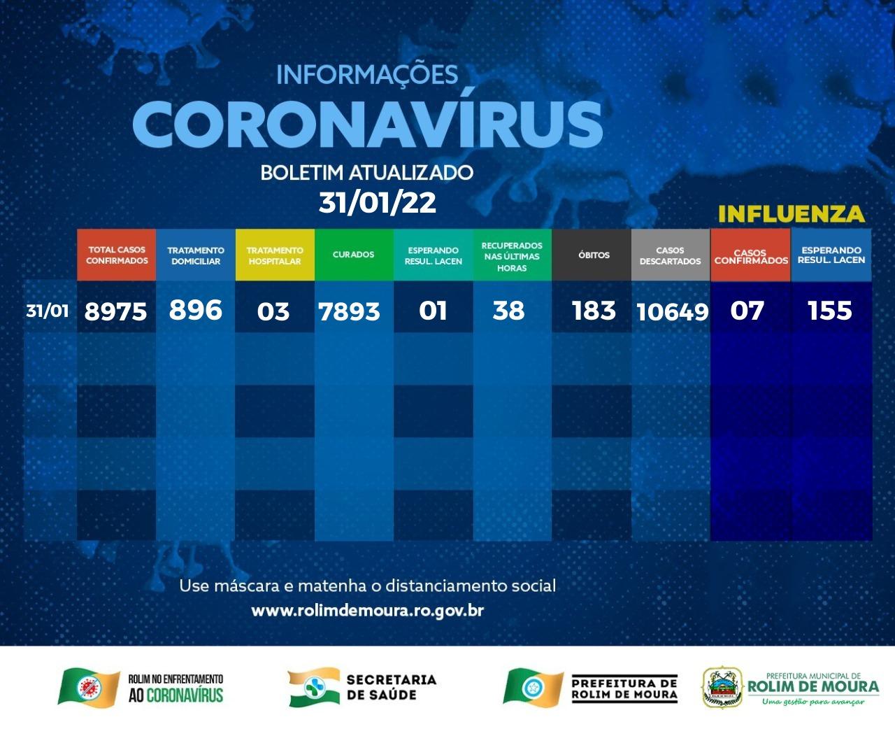 Rolim de Moura registra 127 novos casos de covid-19 no final de semana e total de infectados sobe para 899