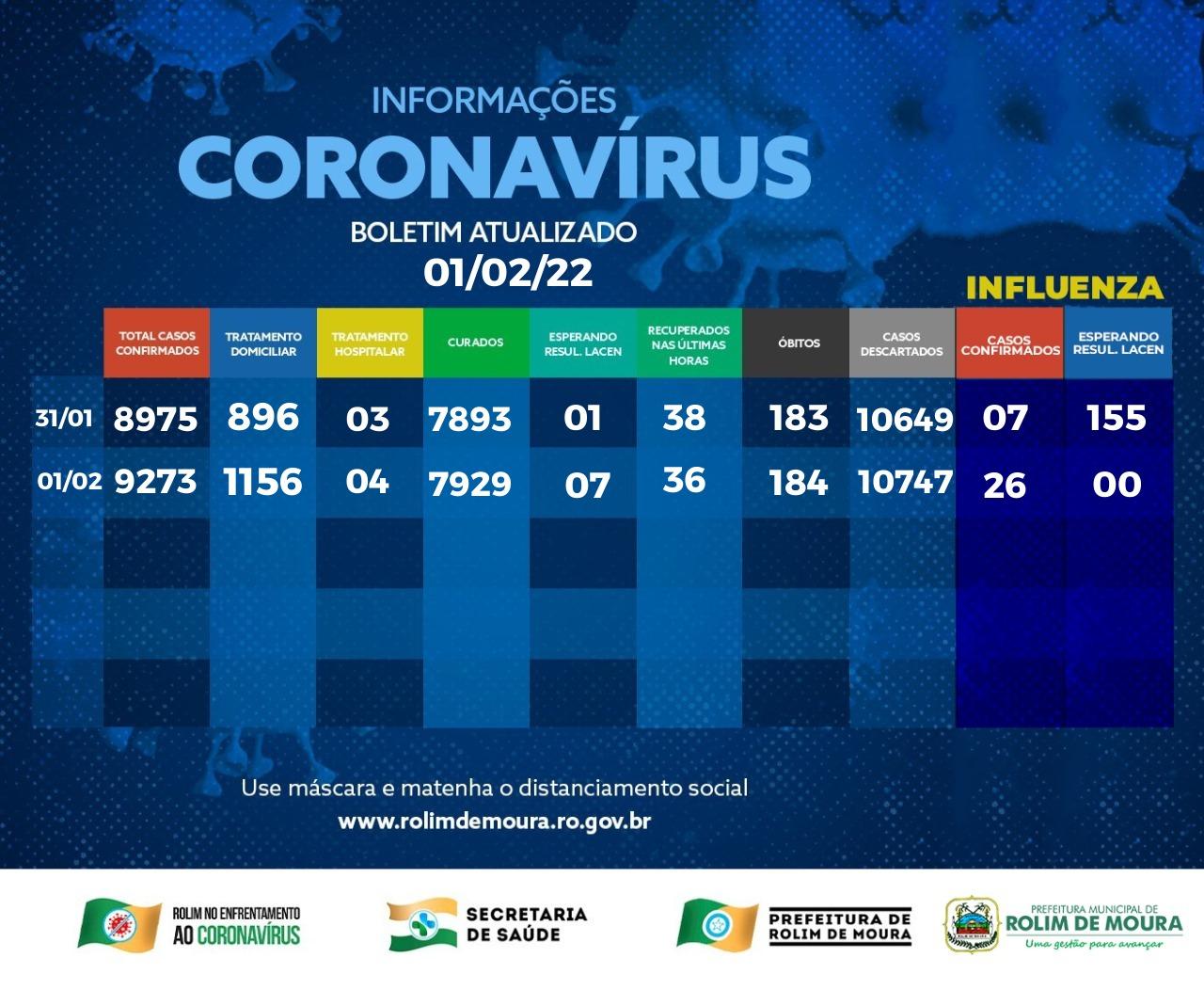 Rolim de Moura registra mais de trezentos novos casos de covid-19 em 24 horas; Total de infectados ultrapassa 1,1 mil pessoas