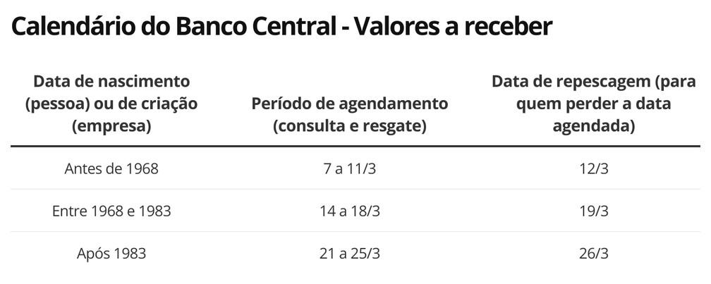Dinheiro esquecido: Bancos terão até 12 dias úteis para pagar os recursos via PIX após o pedido; entenda Dinheiro esquecido: Bancos terão até 12 dias úteis para pagar os recursos via PIX após o pedido; entenda