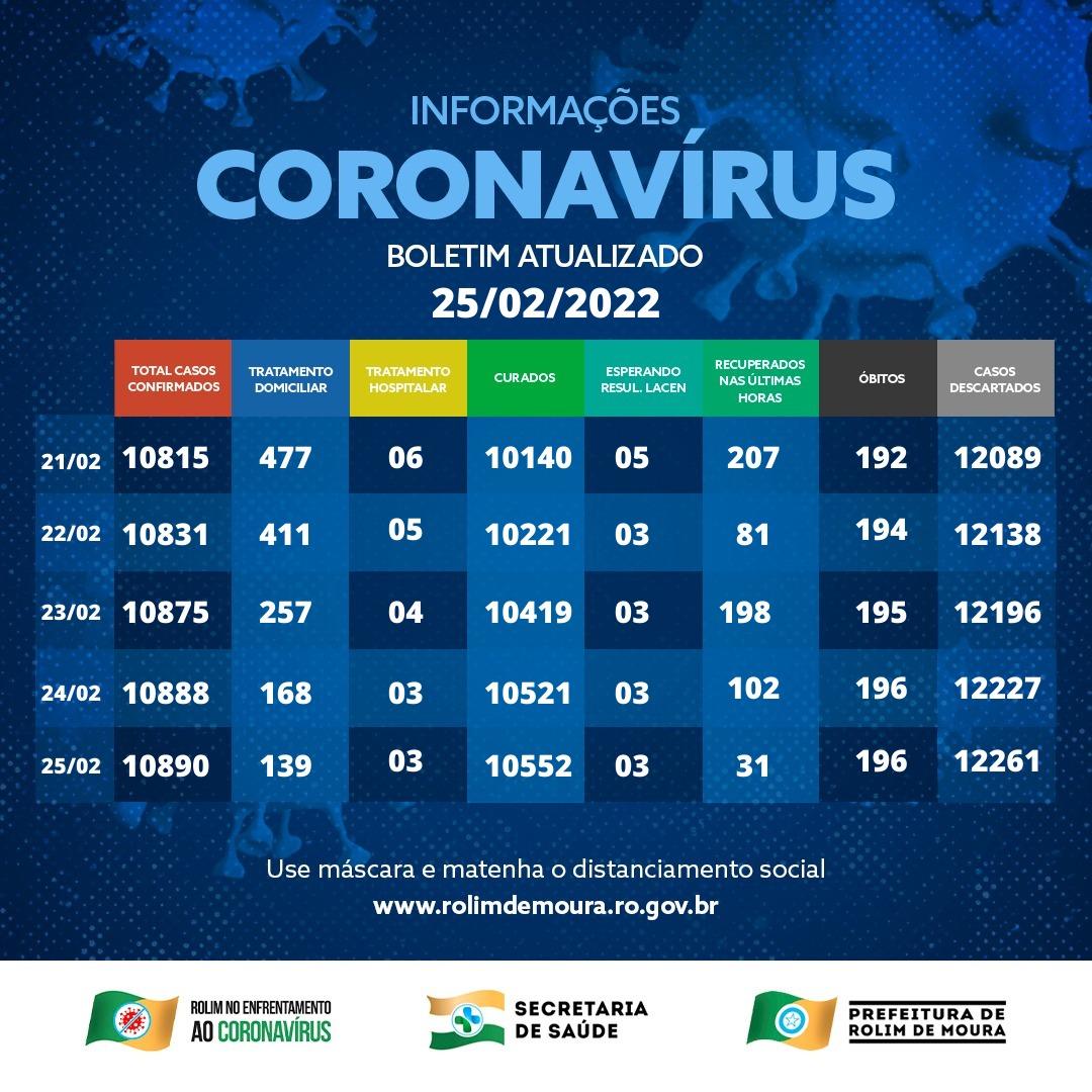 Boletim com dados sobre o coronavírus em Rondônia desta sexta-feira (25) Boletim com dados sobre o coronavírus em Rondônia desta sexta-feira (25)