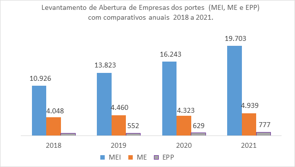 Rondônia chega a mais de 25 mil novos negócios em 2021