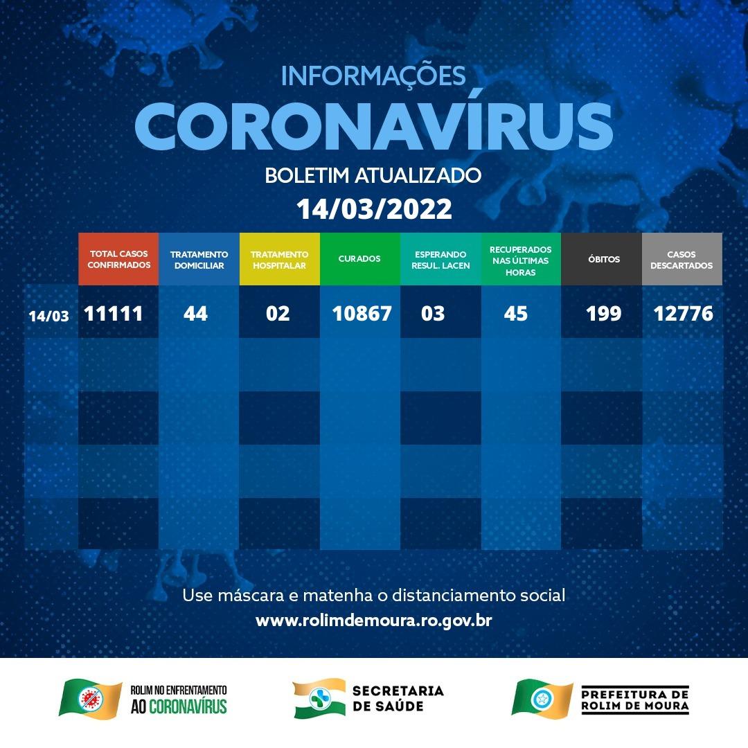 Rolim de Moura fecha a semana com 58 casos ativos de covid-19; Veja o boletim desta sexta (11) Rolim de Moura fecha a semana com 58 casos ativos de covid-19; Veja o boletim desta sexta (11)