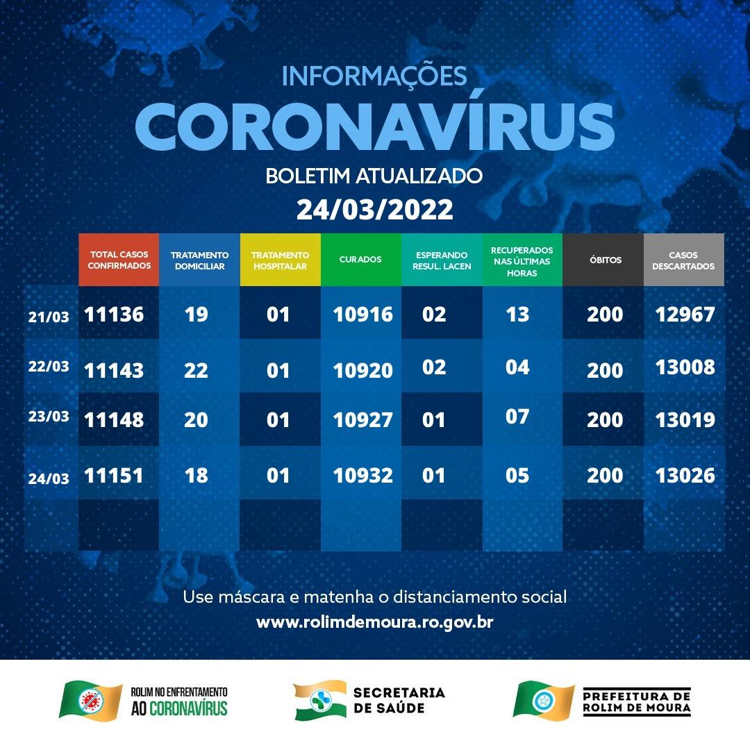 Boletim com dados sobre o coronavírus em Rolim de Moura desta quinta-feira (24) Boletim com dados sobre o coronavírus em Rolim de Moura desta quinta-feira (24)