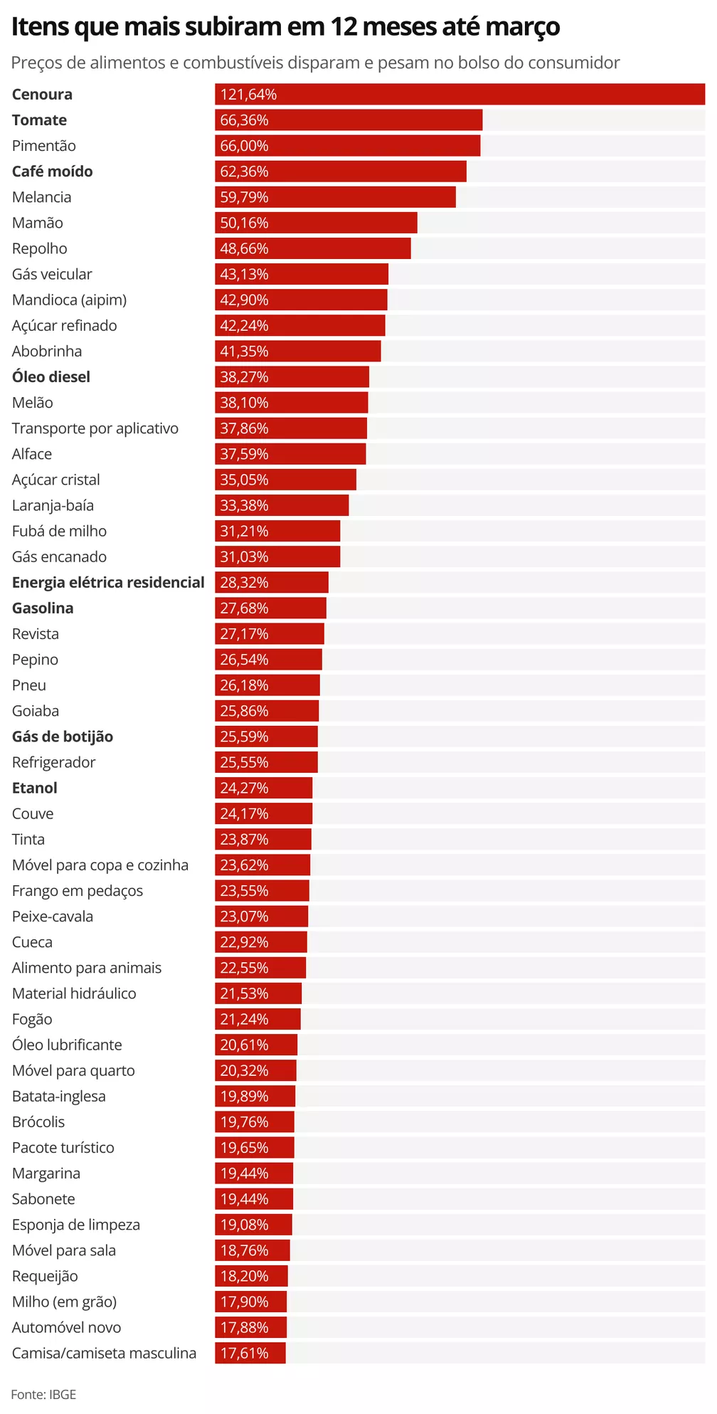 Cenoura, tomate, café, gasolina: veja os itens que mais subiram e estão pesando no bolso do consumidor