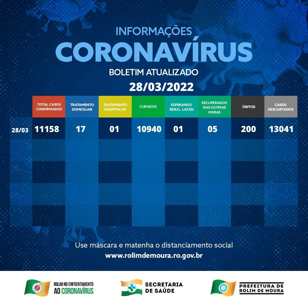 Boletim com dados sobre o coronavírus em Rolim de Moura desta segunda-feira (28) Boletim com dados sobre o coronavírus em Rolim de Moura desta segunda-feira (28)