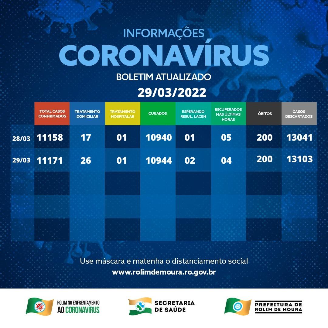 Boletim com dados sobre o coronavírus em Rolim de Moura desta terça-feira (29) Boletim com dados sobre o coronavírus em Rolim de Moura desta terça-feira (29)
