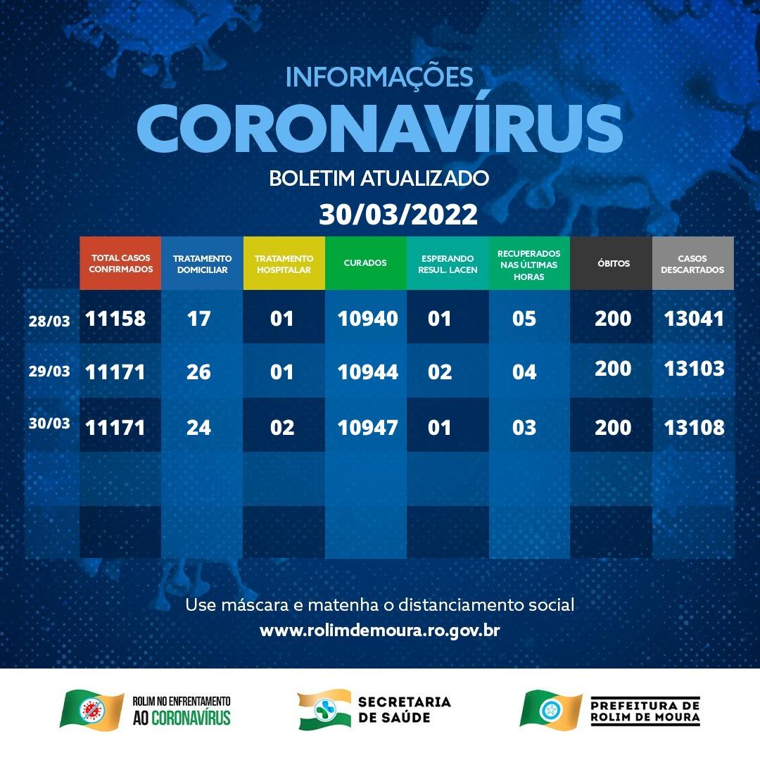 Rolim de Moura não registra novos casos de covid-19 nesta quarta-feira (30); Veja o boletim Rolim de Moura não registra novos casos de covid-19 nesta quarta-feira (30); Veja o boletim